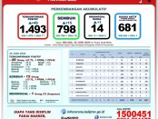 Data Gugus Tugas Percepatan Penanganan COVID-19 Bali