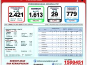 Data Gugus Tugas Percepatan Penanganan COVID-19 Provinsi Bali, Rabu, 15 Juli 2020