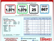 Data Gugus Tugas Percepatan Penanganan COVID-19 Bali